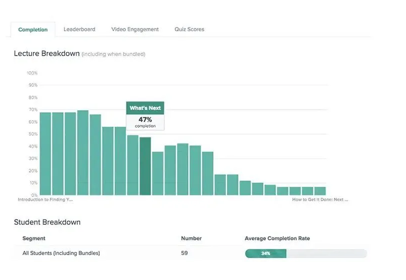 Teachable's detailed analytics and reporting