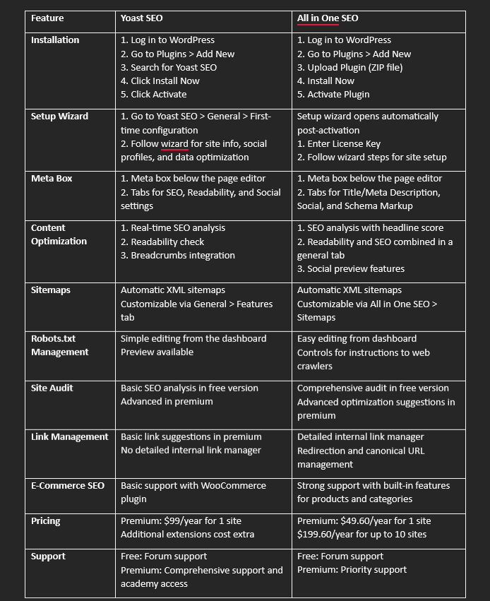 yoast vs all in one